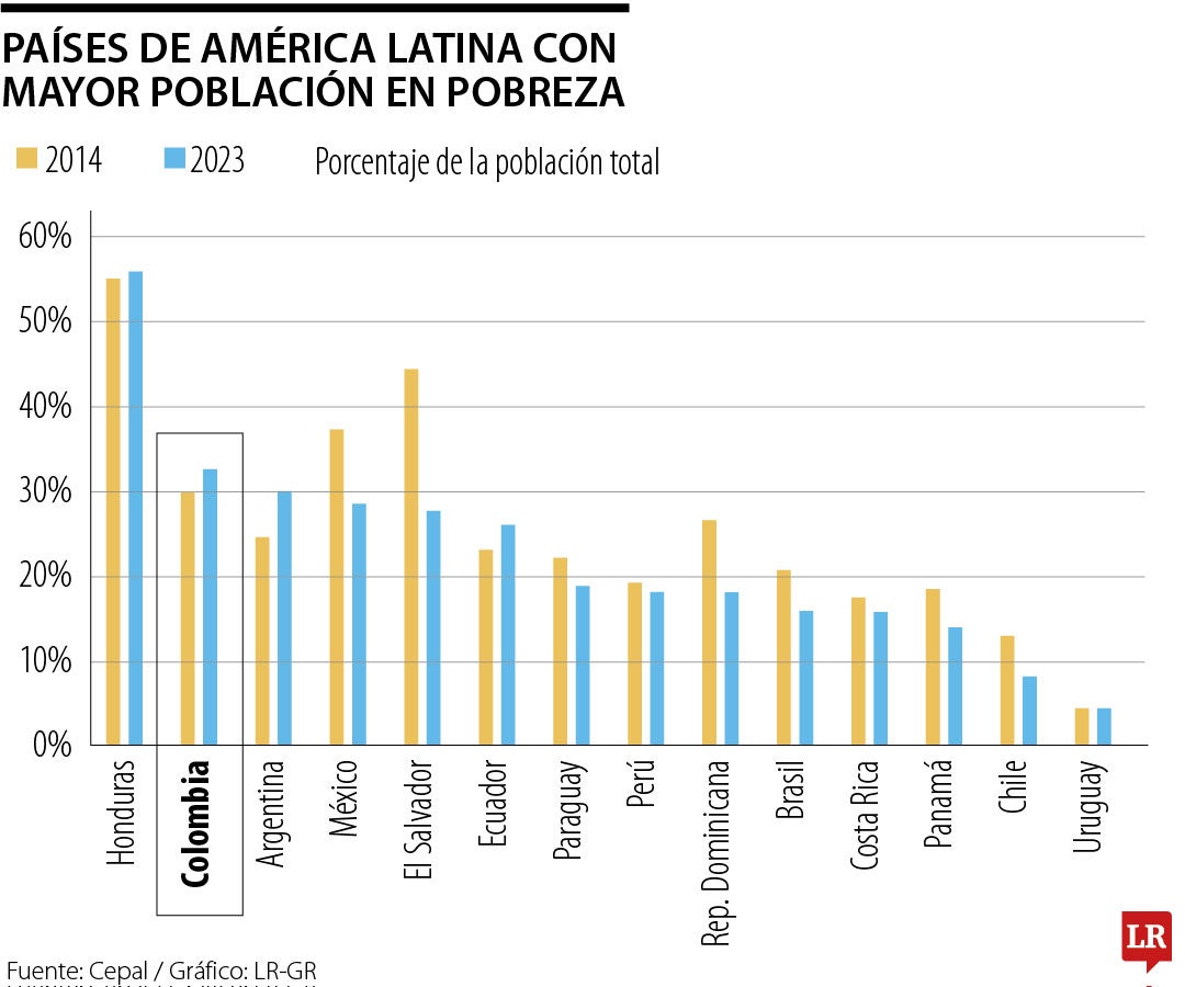 Países de América Latina con mayor población en pobreza