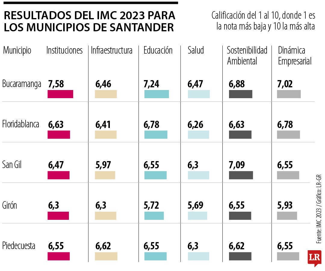 El Índice de Competitividad Municipal