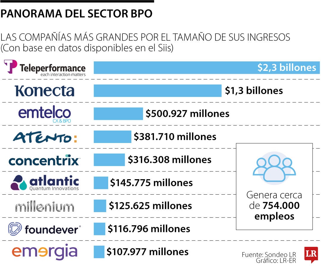 Las empresas que lideran en el sector BPO