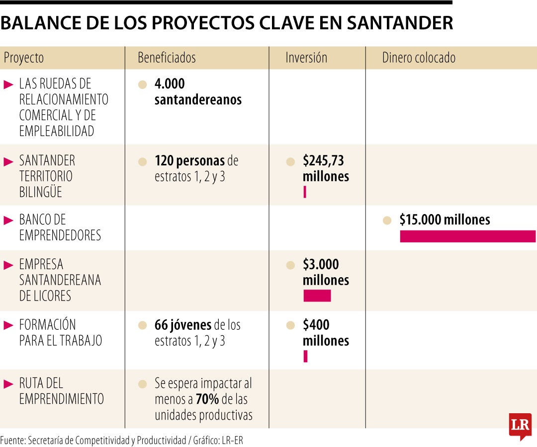 Proyectos Clave en Santander