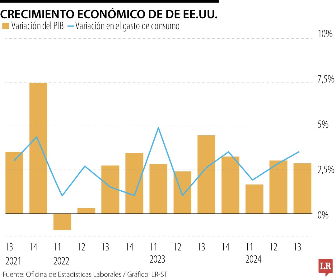 Crecimiento PIB EE.UU.