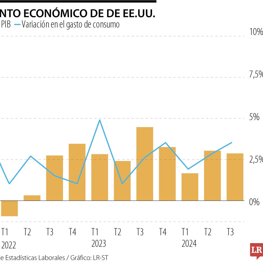 El PIB de EE.UU. crece a un ritmo sólido de 2,8%, impulsado por gasto ...