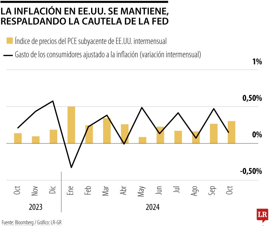 La inflación de EE.UU. se mantiene, respaldando la cautela de la Fed