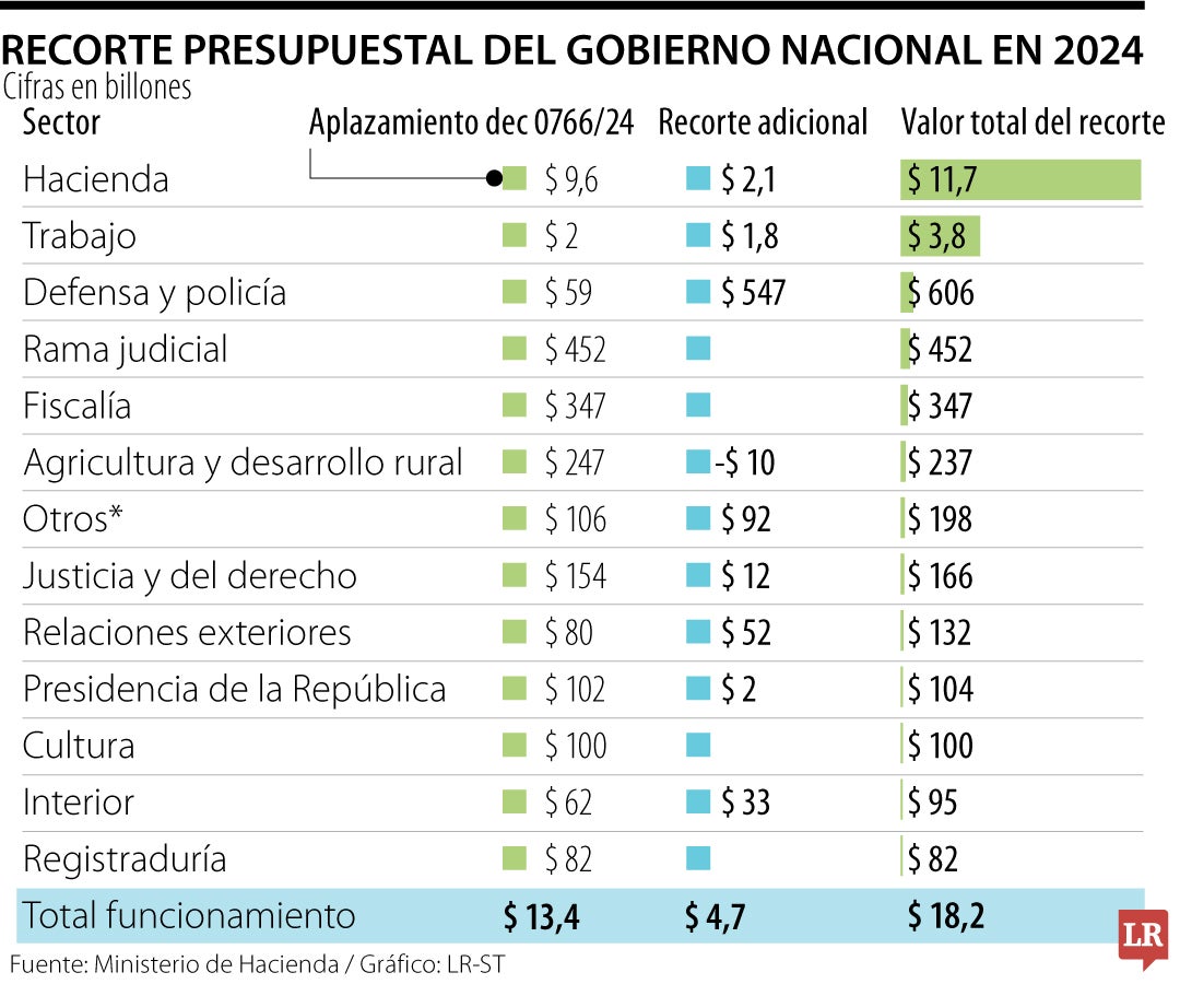 Recorte del Presupuesto General de la Nación de 2024 en funcionamiento