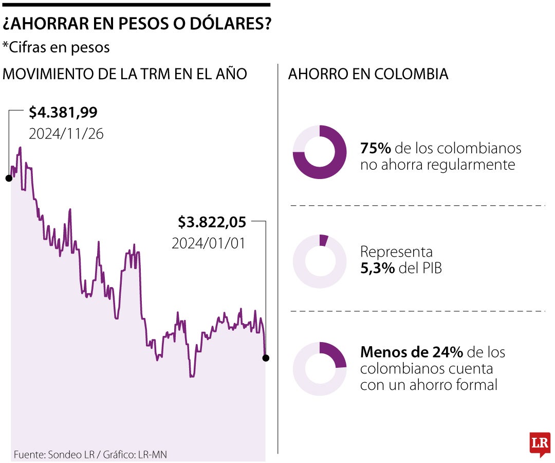 Ahorrar en pesos o dólares, ¿cuál es la mejor alternativa para el futuro de sus finanzas?