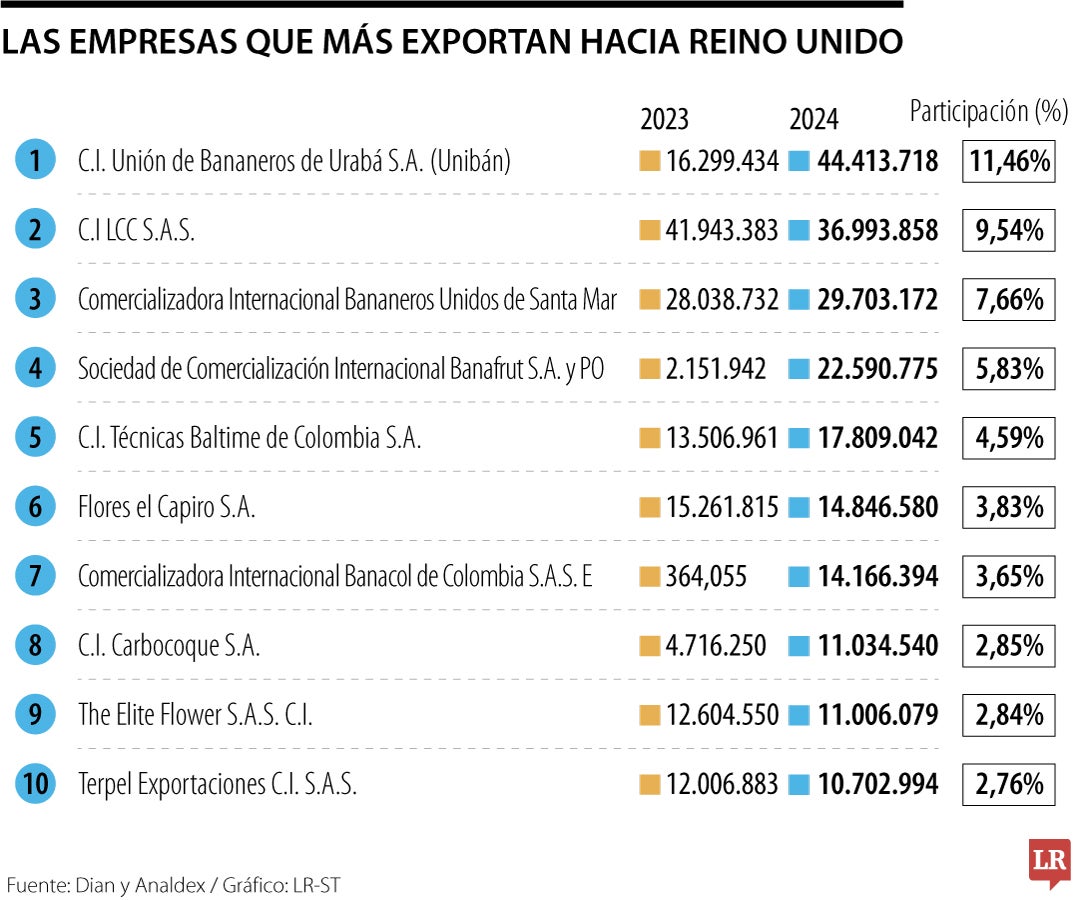 Exportaciones hacia Reino Unido desde Colombia.