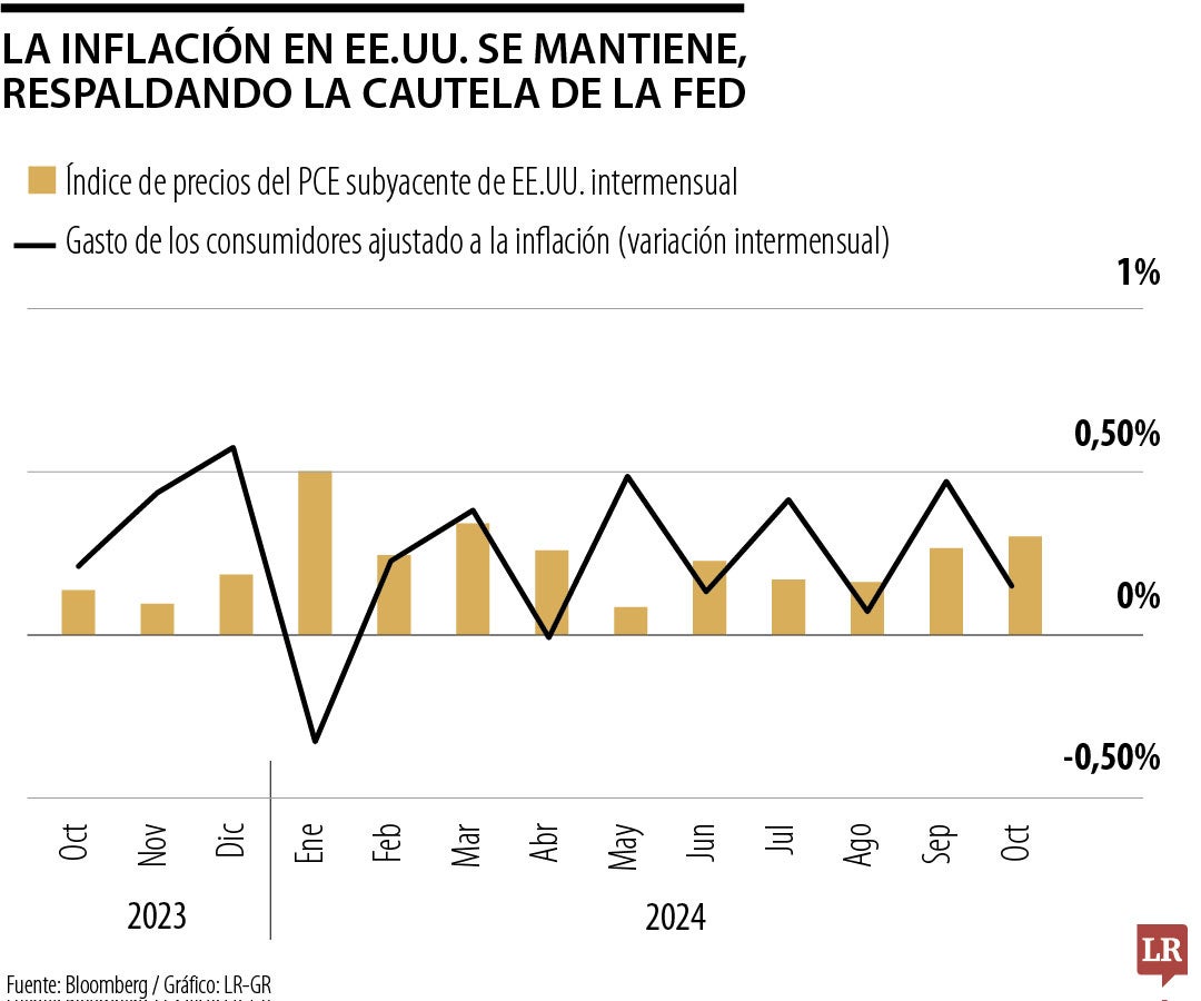 La inflación de EE.UU. se mantiene, respaldando la cautela de la Fed