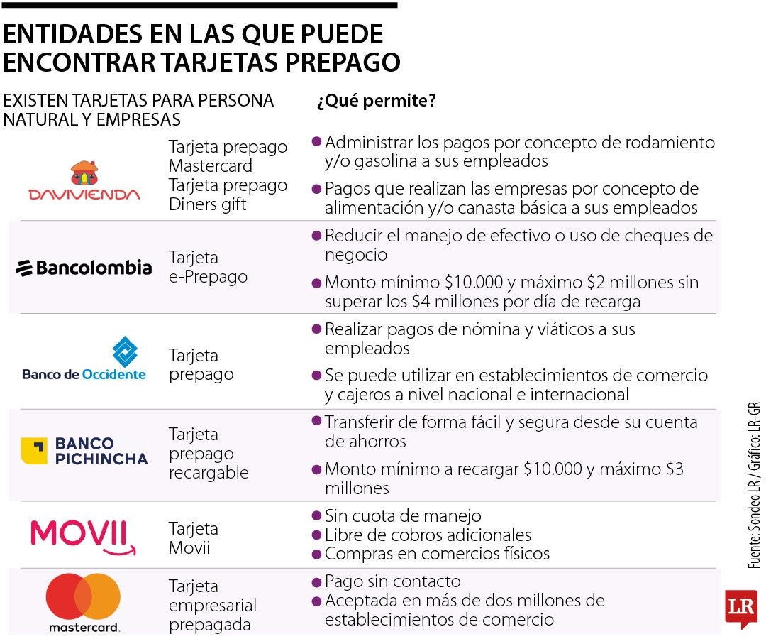 Banco Pichincha y Davivienda, entre las entidades financieras que ofrecen tarjetas prepago