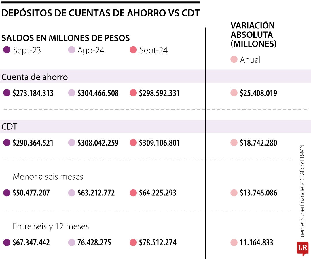 Los depósitos en CDT sumaron más de $309 billones a lo largo del año hasta septiembre