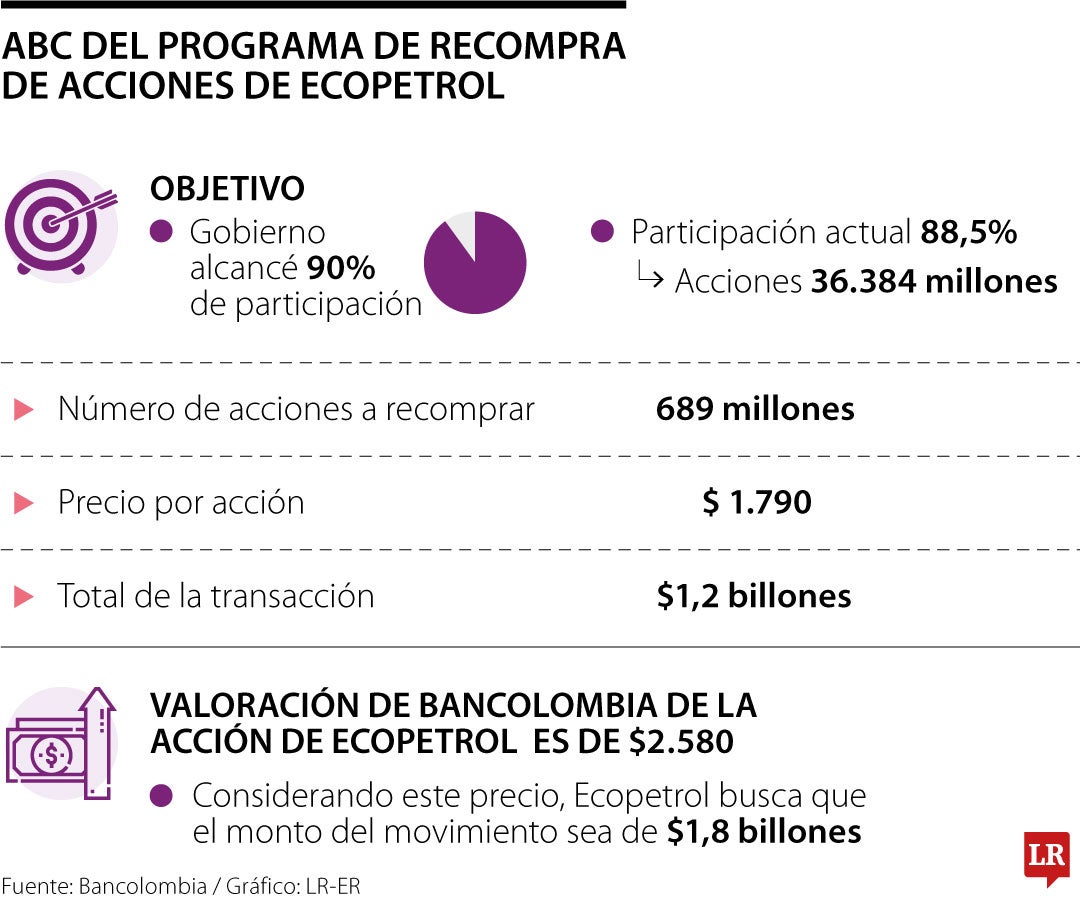 Si Ecopetrol recompra acciones, la transacción equivaldría a un monto de $1,2 billones