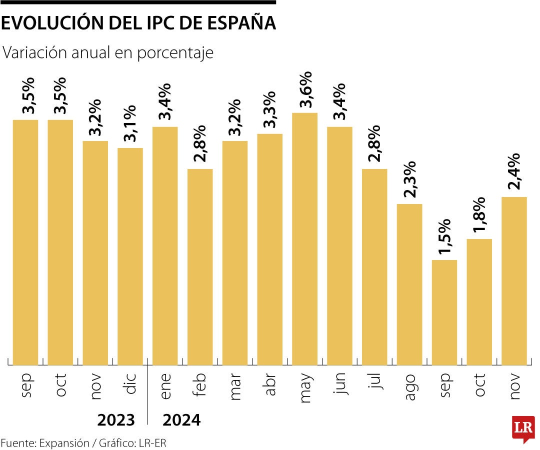 IPC de España