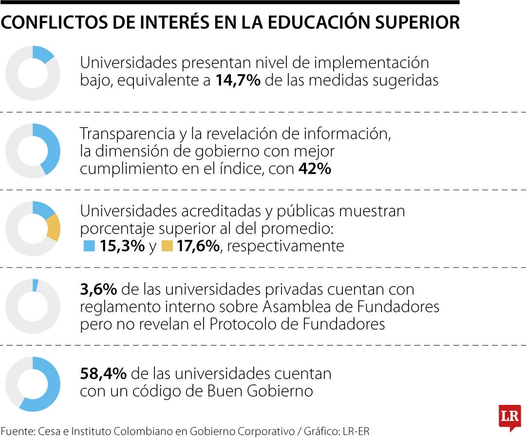 Investigación sobre los conflictos de interés en el sector de educación superior