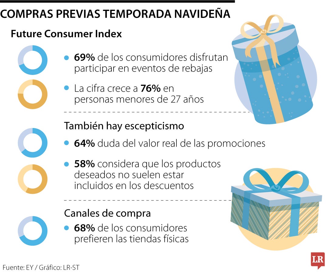 ¿Cuántas personas participan en eventos de rebajas para navidad?