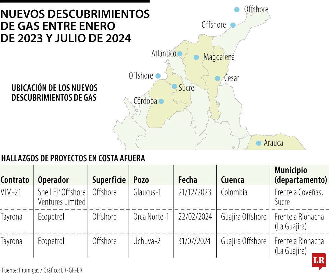 Proyectos offshore en el Caribe.