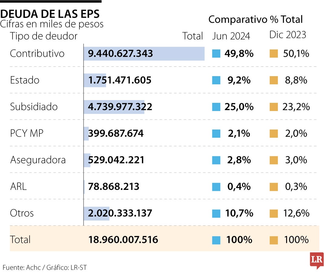 Las deudas de las EPS