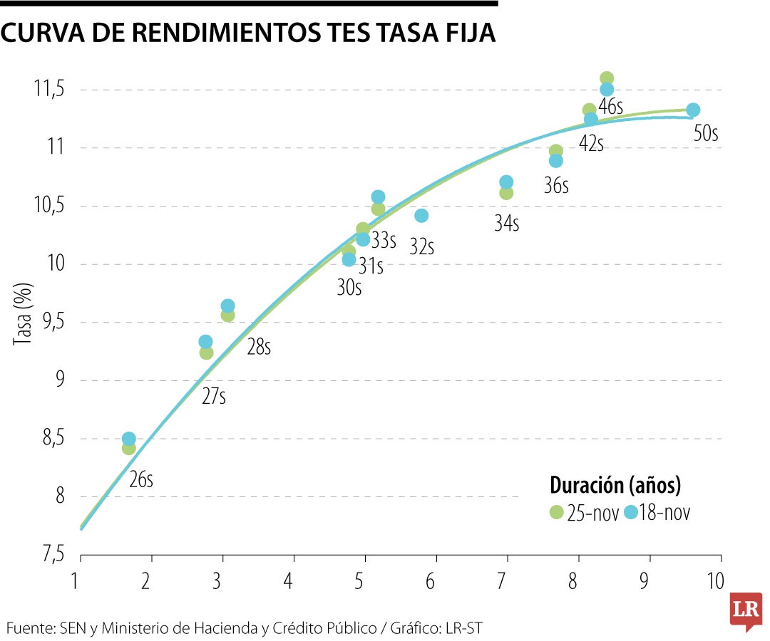 El faltante de ingresos a la meta fiscal es cercano a $9 billones, razón por la cual los inversionistas actúan con cautela.