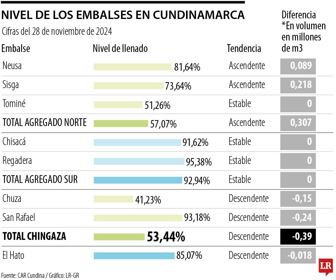 Chingaza está registrando una tendencia descendente.