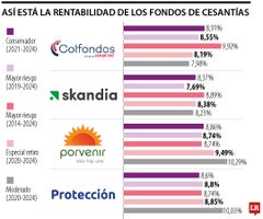 Así está la rentabilidad de los fondos de cesantía