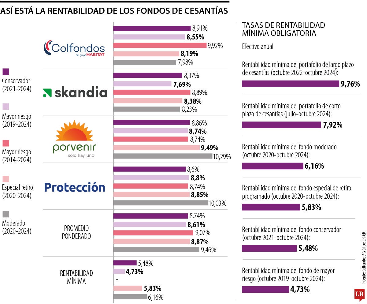 Así está la rentabilidad de los fondos de cesantía
