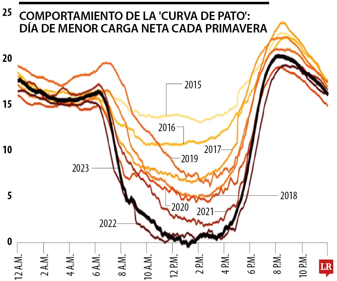 "Curva de pato", explicación del consumo energético de fuentes tradicionales