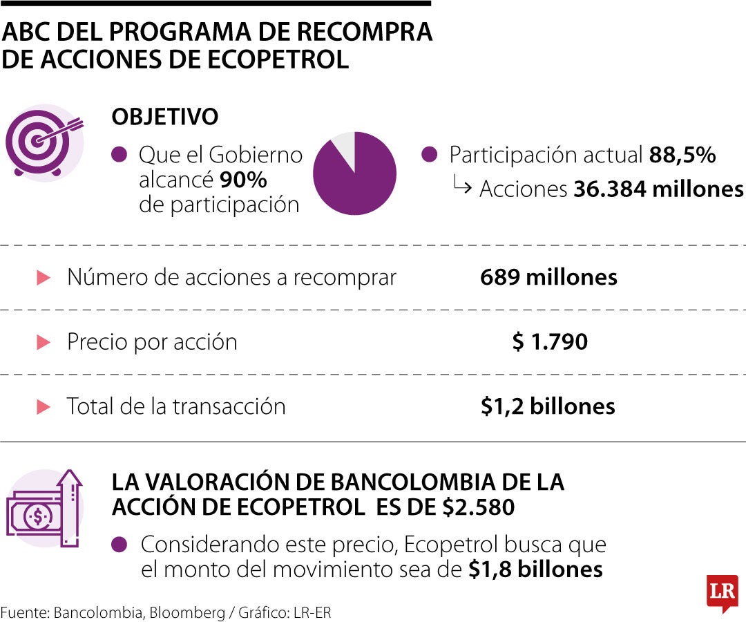 ¿Cómo funcionaría la recompra de acciones de Ecopetrol propuesto por Ricardo Roa?