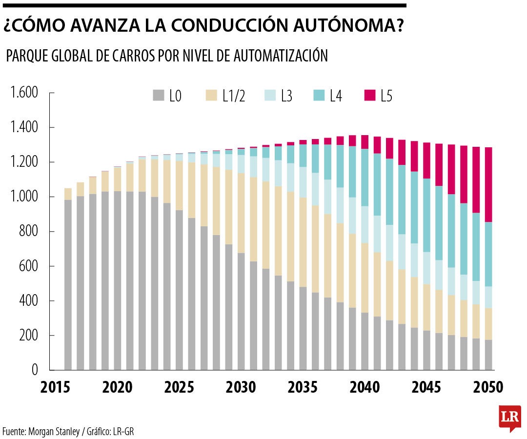 El futuro se conduce solo, ¿cómo evolucionará la conducción autónoma para 2030?