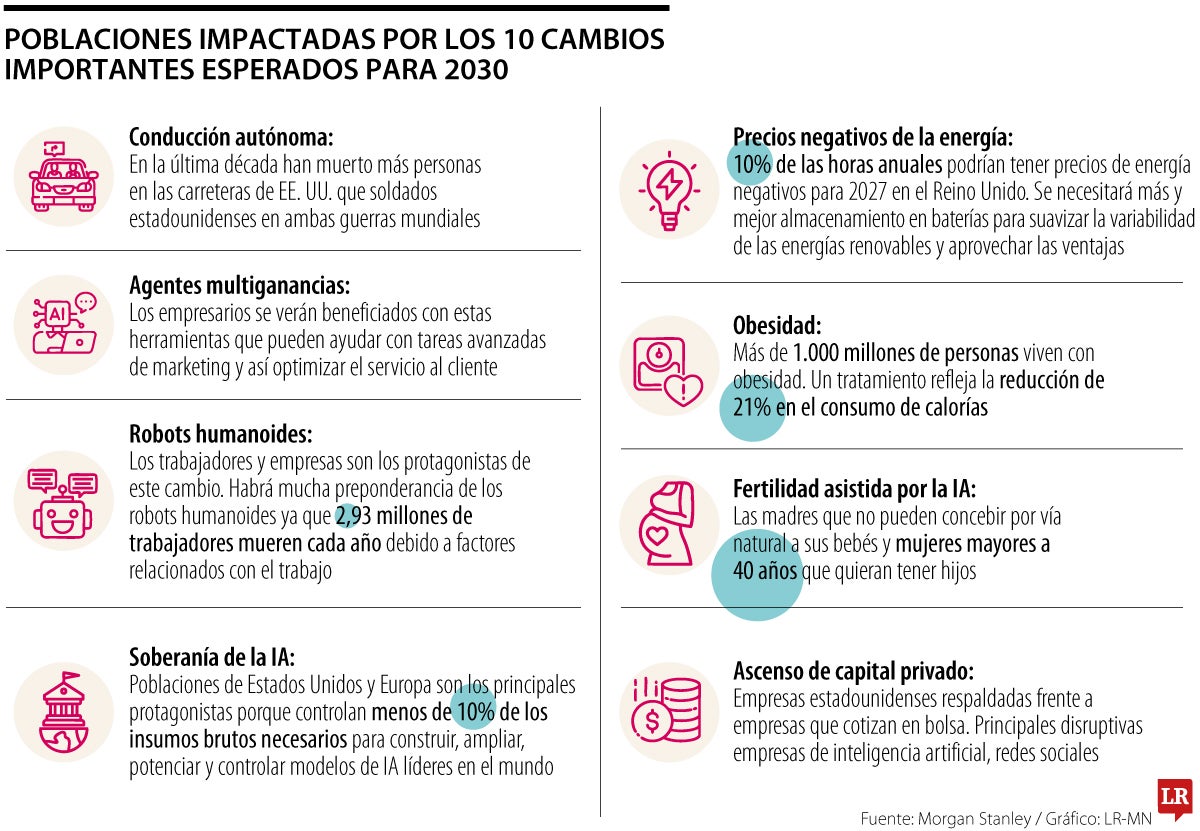 Los trabajadores serán los primeros impactados con el auge de las tecnologías