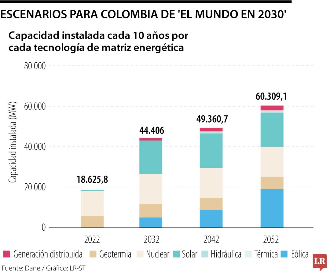 Estos son los escenarios claves para la próxima década desde las regiones en Colombia