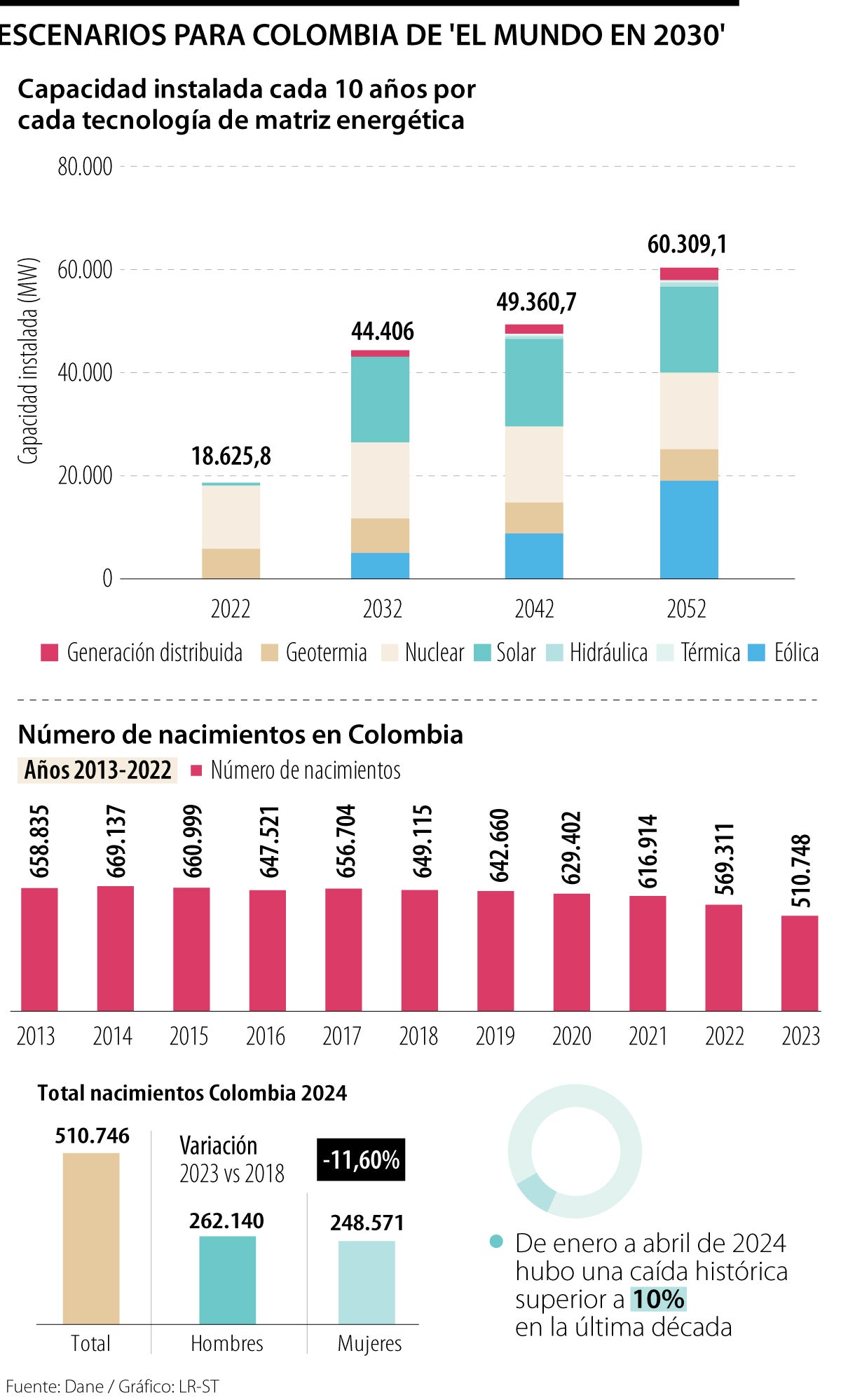 Estos son los escenarios claves para la próxima década desde las regiones en Colombia