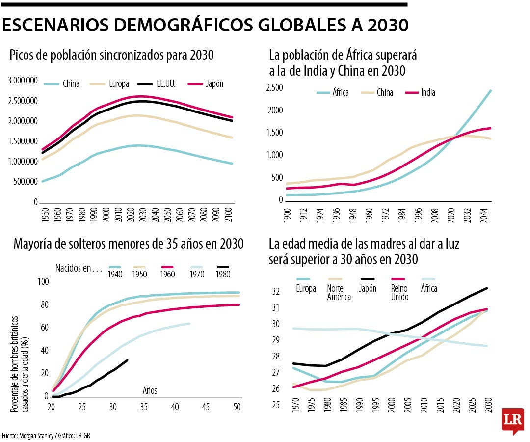 Escenarios demográficos hacia 2030.