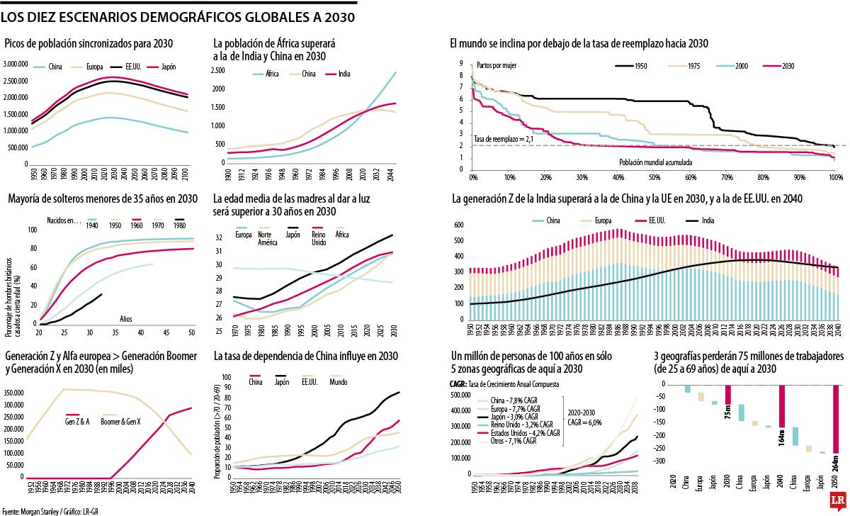 Escenarios demográficos hacia 2030.