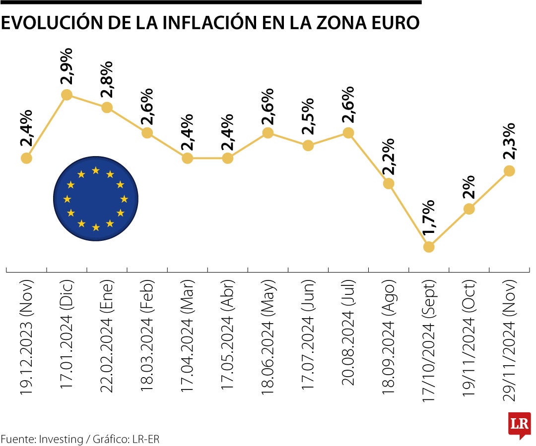 Inflación de zona euro durante noviembre