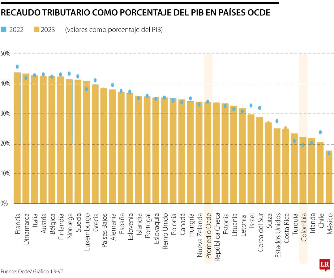 Recaudo tributario como porcentaje del PIB en países Ocde