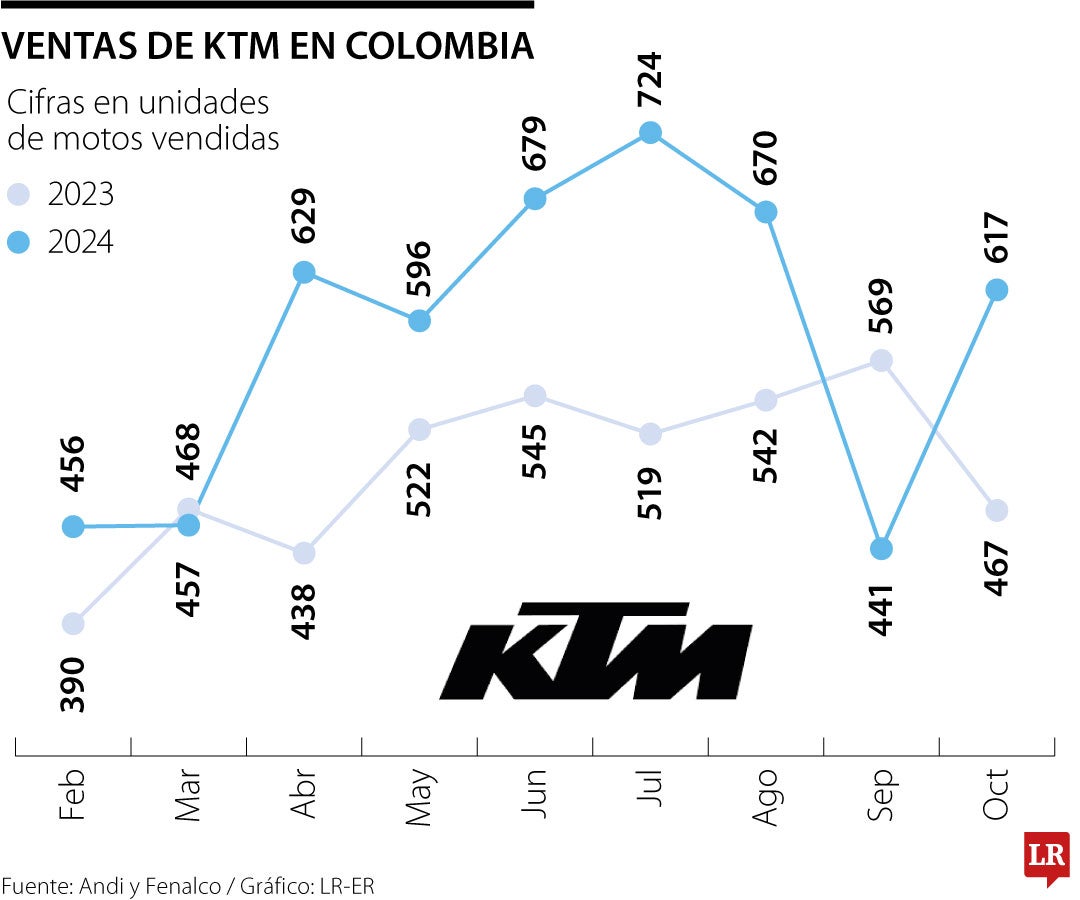 Ventas de KTM en Colombia durante 2024.