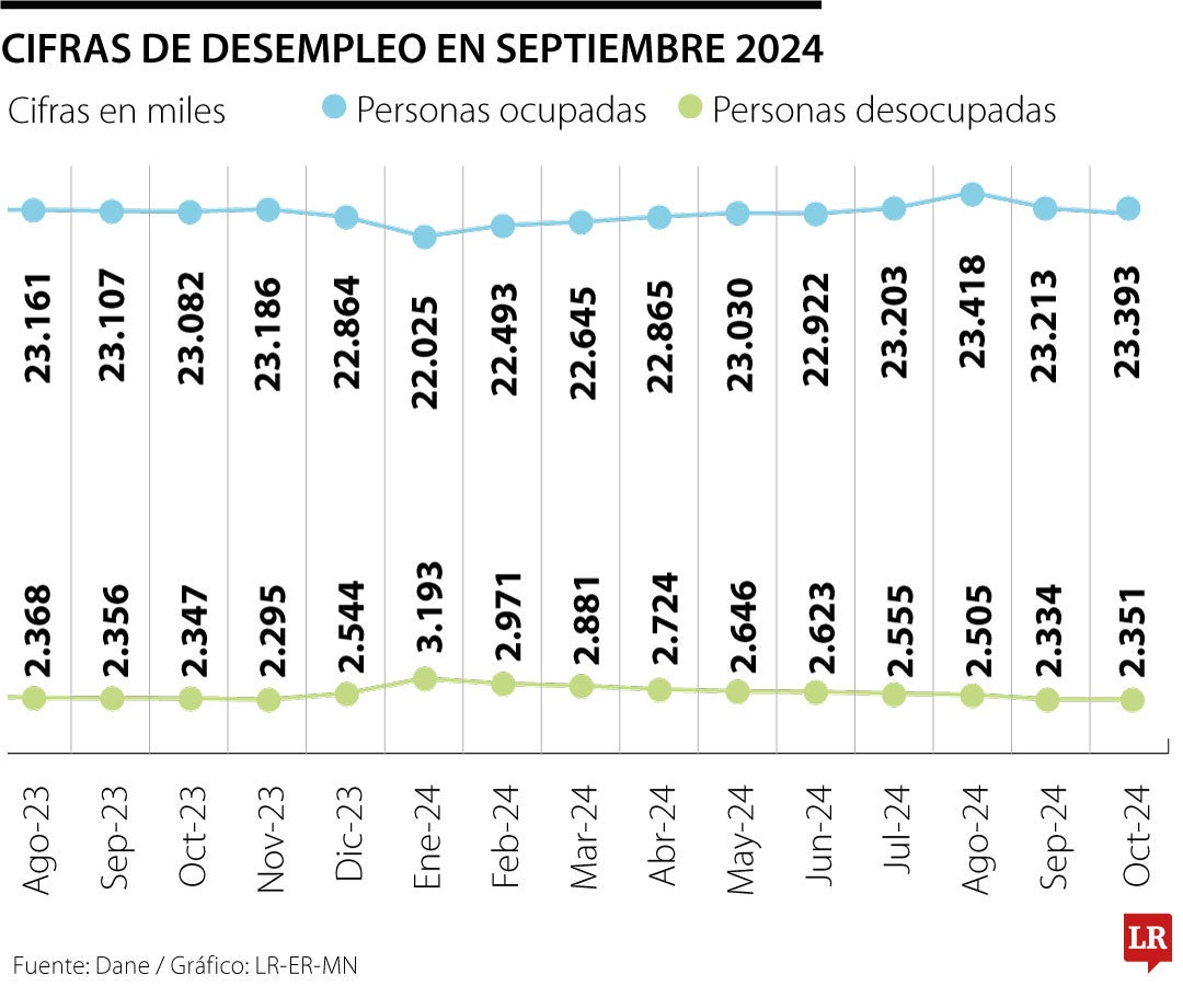 Desempleo en Colombia en octubre de 2024