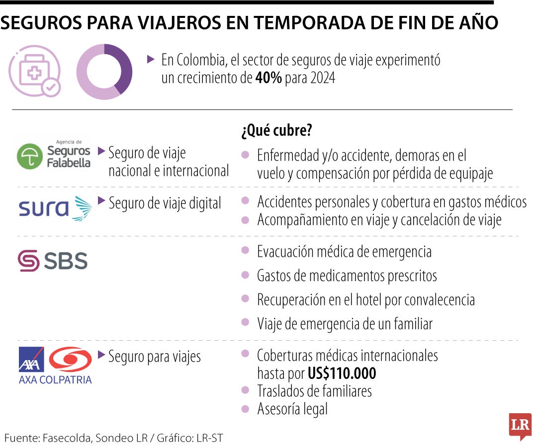 Seguros para viajar en la temporada de fin de año