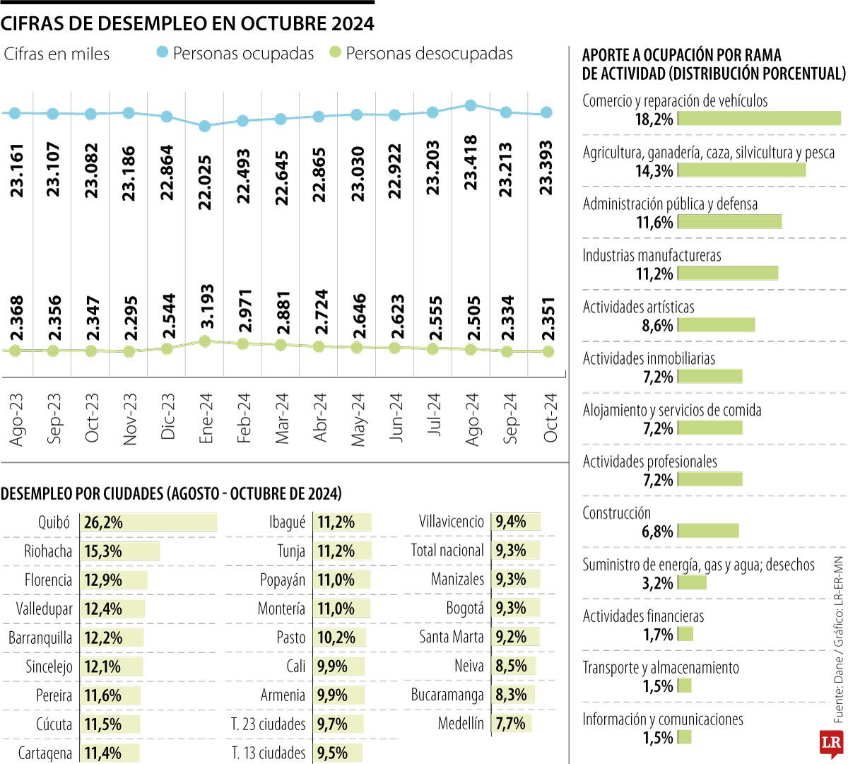 Desempleo en Colombia en octubre de 2024