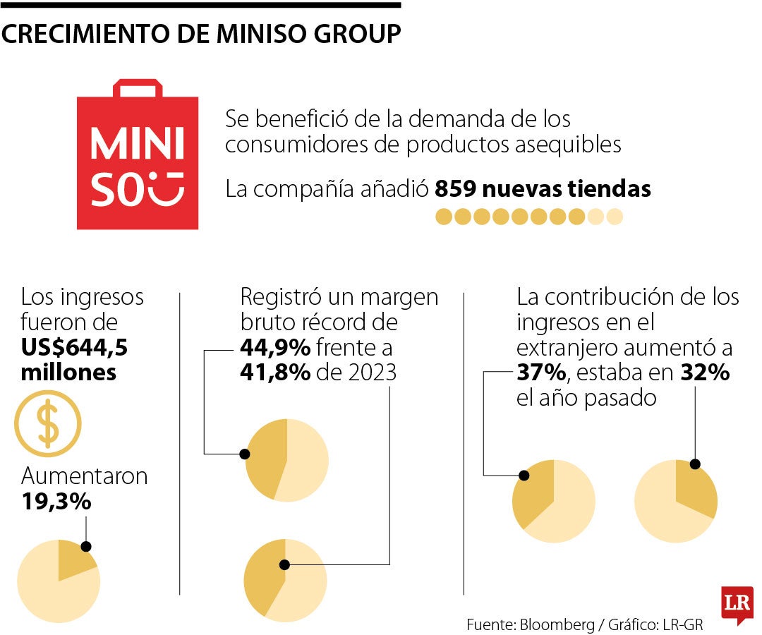 Crecimiento de Miniso