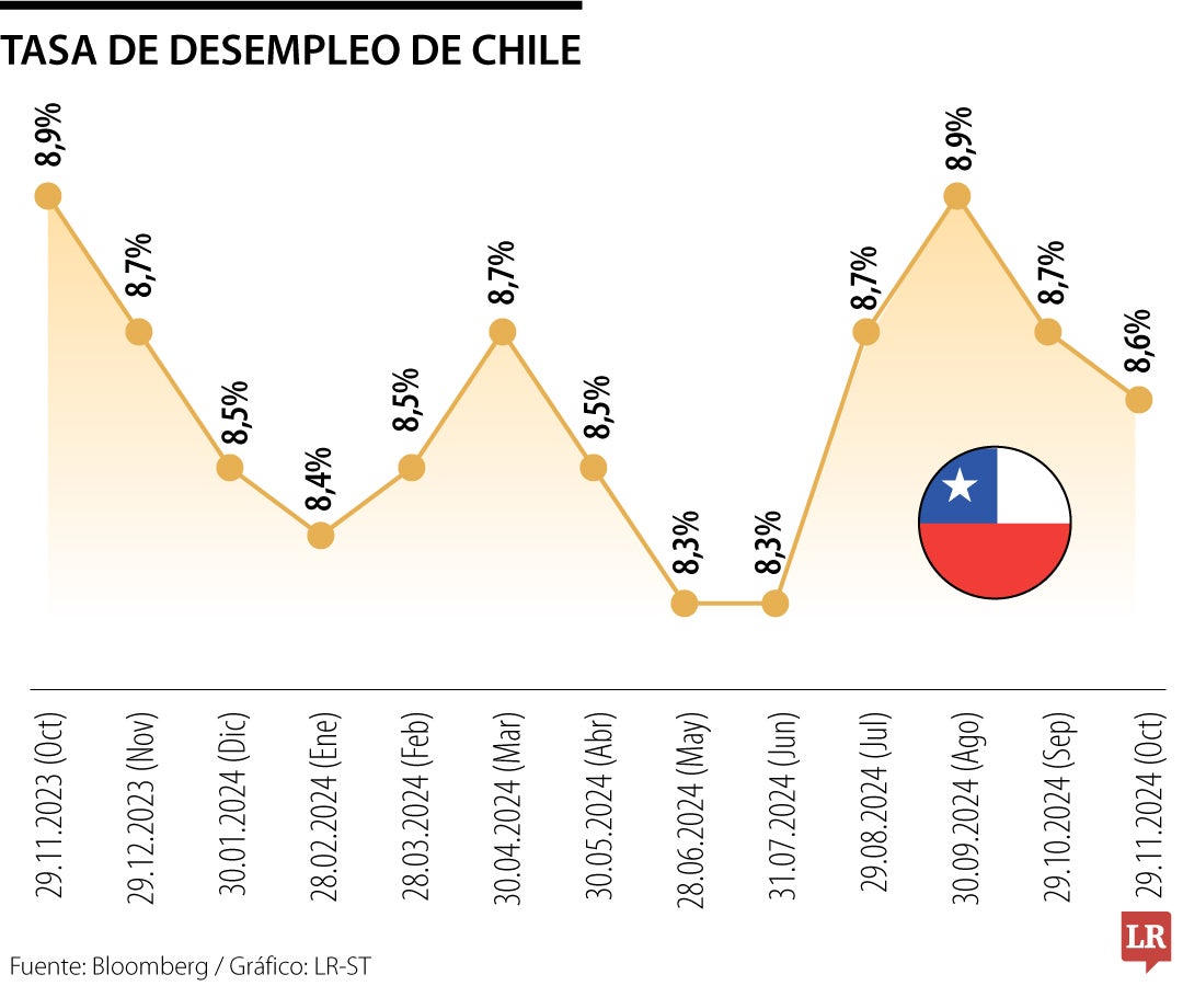 Tasa de desempleo en Chile