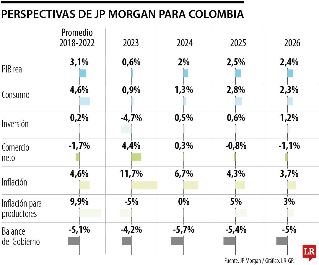 Estos son los riesgos que ve JP Morgan sobre Colombia en 2024