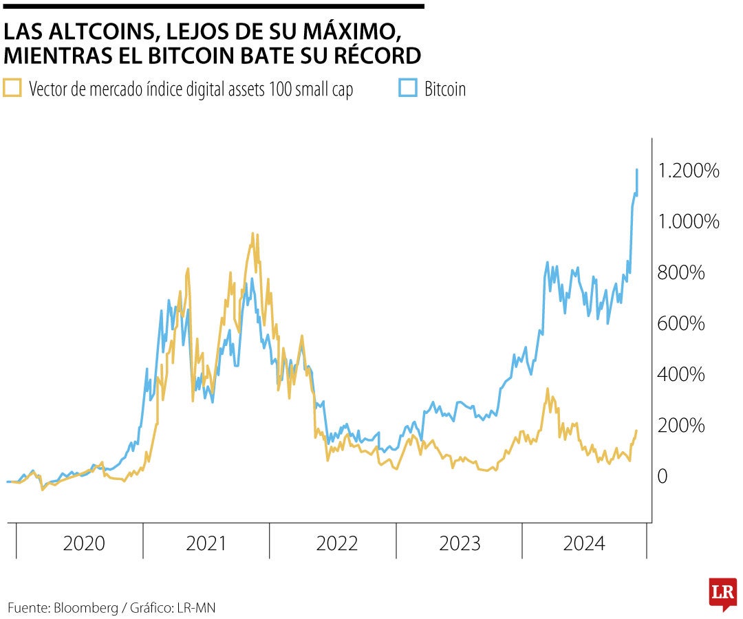 Las altcoins, lejos de su máximo, mientras bitcoin bate récord