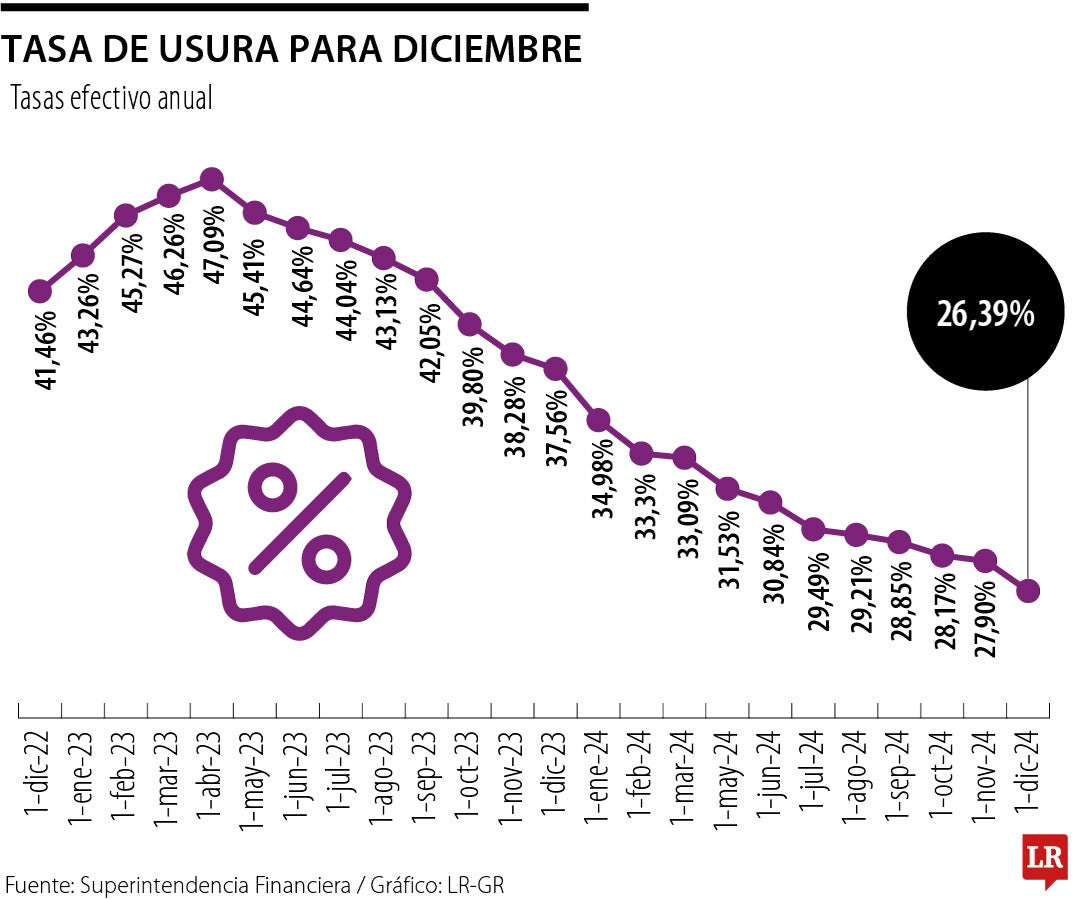 Tasa de usura será de 26,39% para diciembre y tuvo su bajada más grande desde mayo