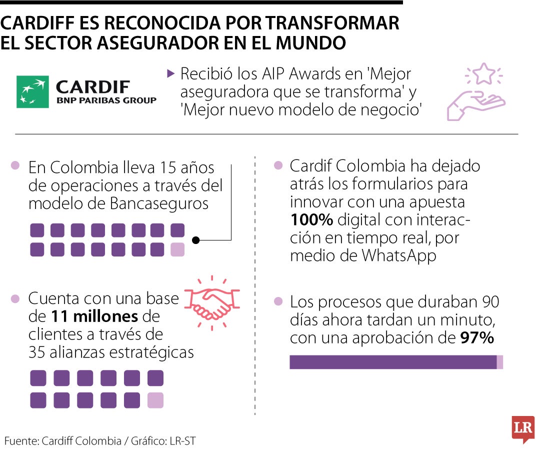 Cardiff Colombia será galardonada como la “mejor aseguradora que se transforma”