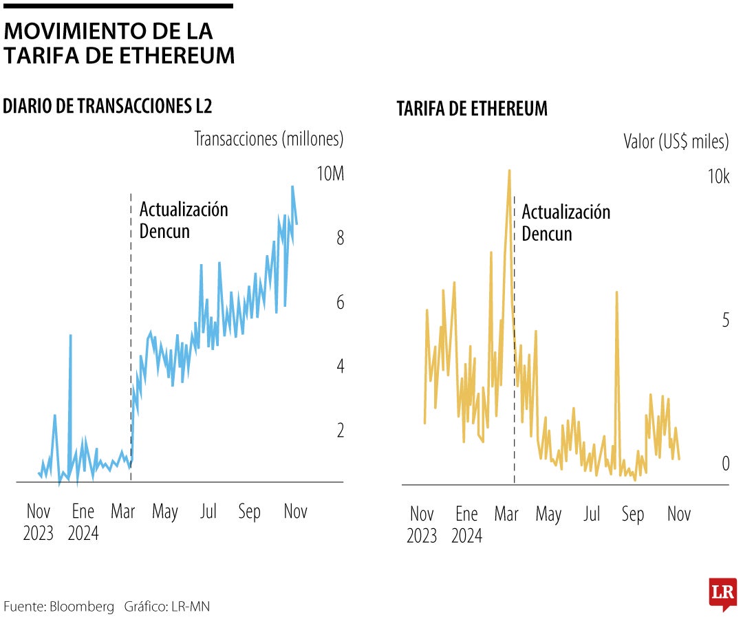 Ethereum vs. plataformas L2