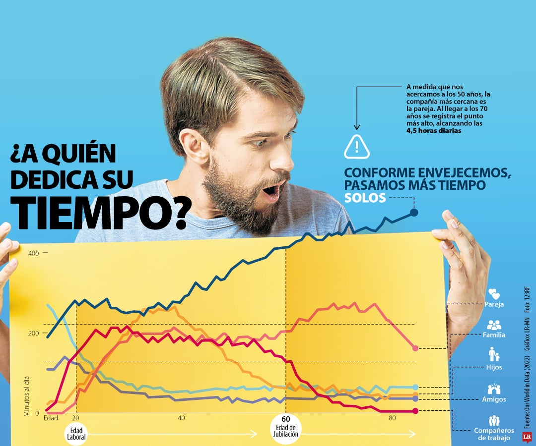 ¿A quién dedica su tiempo?