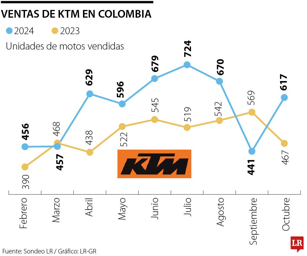 Ventas de KTM en Colombia.