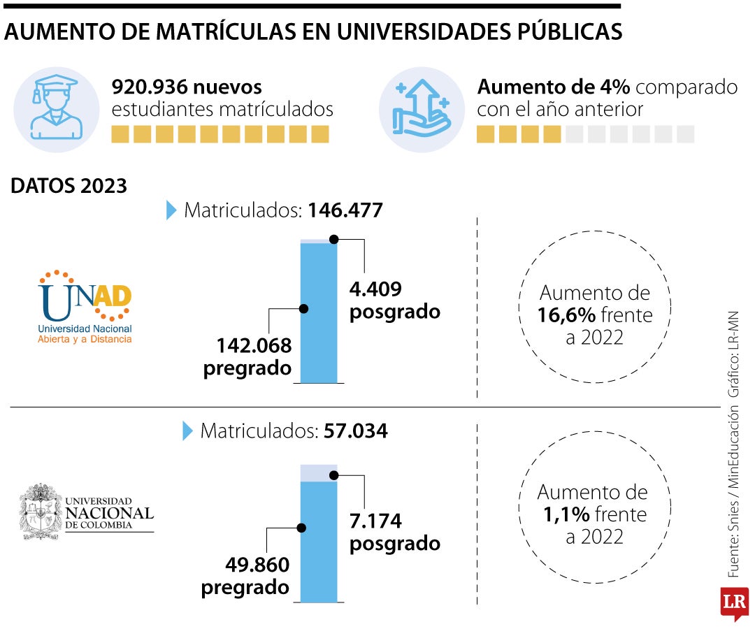 Aumento de matrículas en universidades públicas