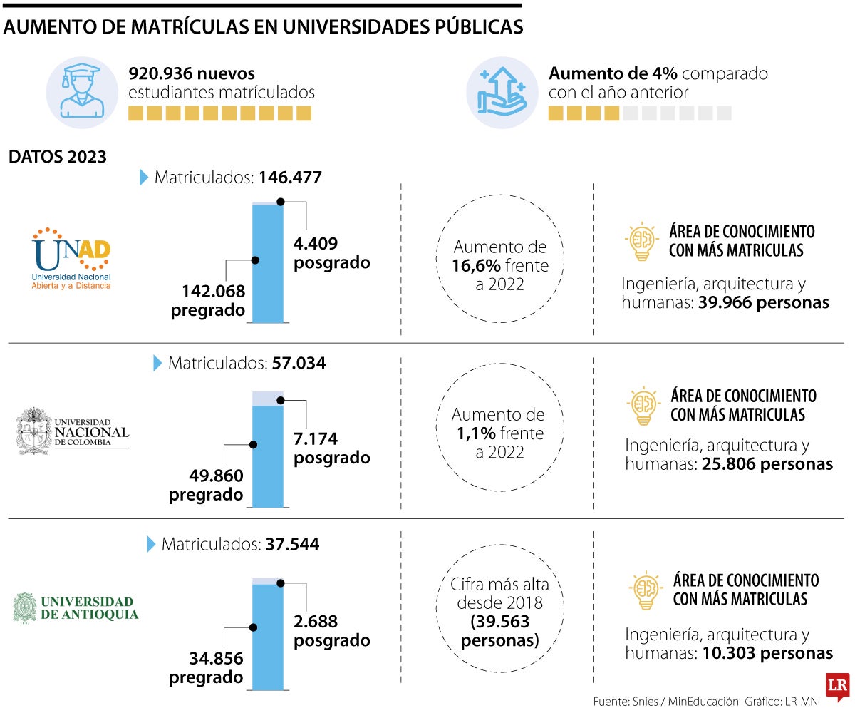 Aumento de matrículas en universidades públicas