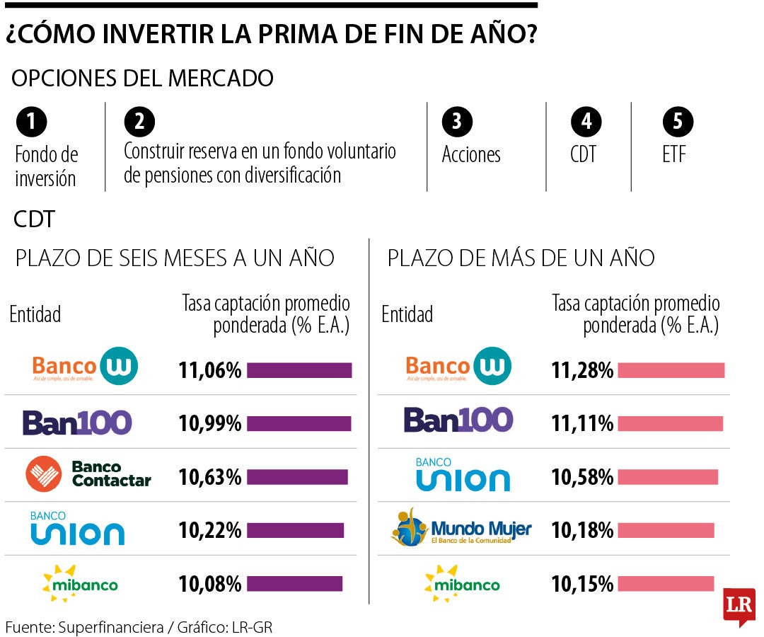 CDT, ETF y acciones, las alternativas en las que puede invertir su prima de fin de año