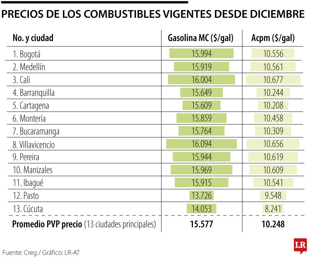 Precios de los combustibles para diciembre.